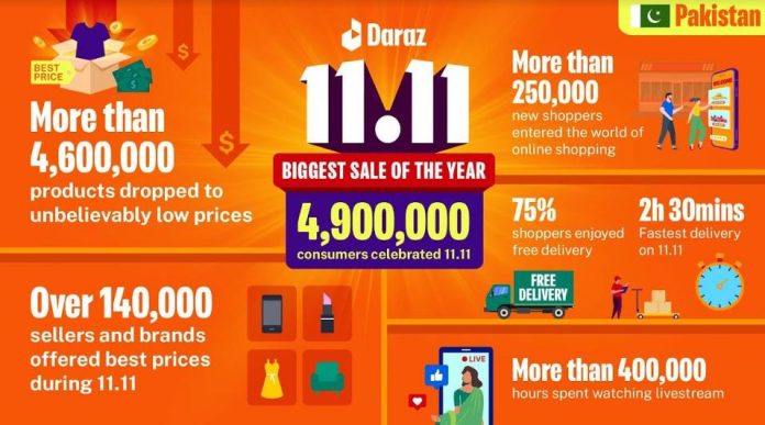 Daraz empowers over 4.9 million shoppers in Pakistan