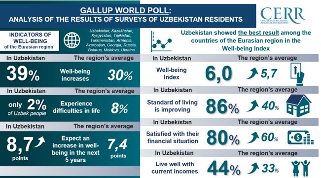Gallup World Poll 2022: Analysis of the results of surveys of Uzbekistan residents