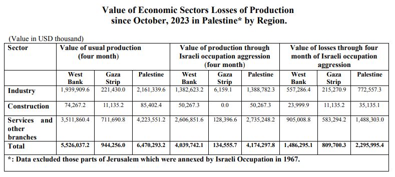Israeli occupation aggression inflicts $2.3 billion loss on Palestinian economy