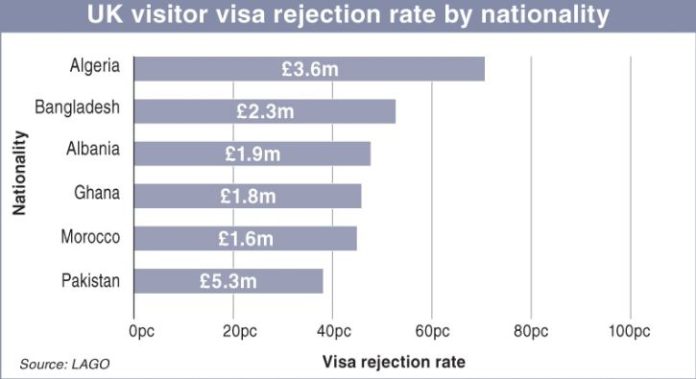 UK, Schengen states make millions off rejected visas