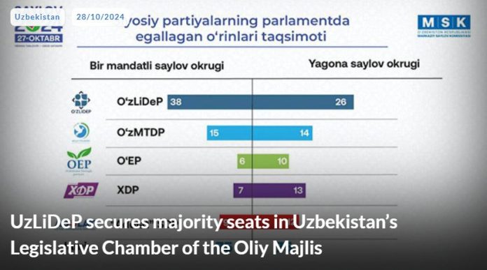 UzLiDeP secures majority seats in Uzbekistan’s Legislative Chamber of the Oliy Majlis