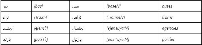 Forms of Expression of the Plurality of English Borrowings in the Urdu Language