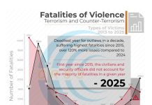 Border Closure Brings Down Terrorist Violence – CRSS Annual Security Report 2025 Border Closure Brings Down Terrorist Violence - CRSS Annual Security Report 2025