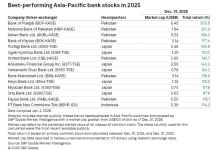 Smaller Pakistani banks among top return performers in Asia-Pacific: S&P Global