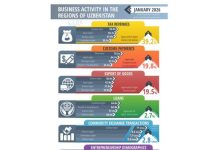 Uzbekistan tax revenues show stable growth in January Uzbekistan tax revenues show stable growth in January