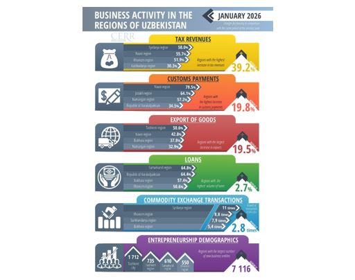 DNA 20-19 Uzbekistan tax revenues show stable growth in January