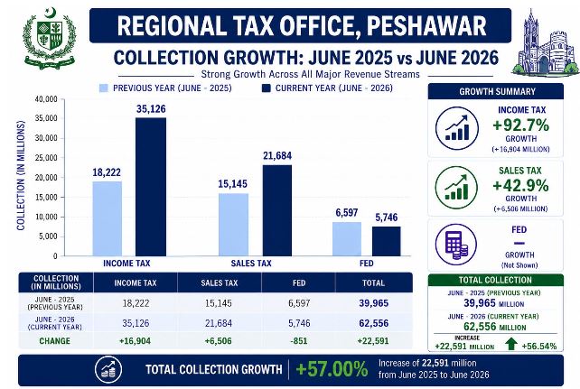 Peshawar RTO surpasses Rs 62.5 billion revenue target