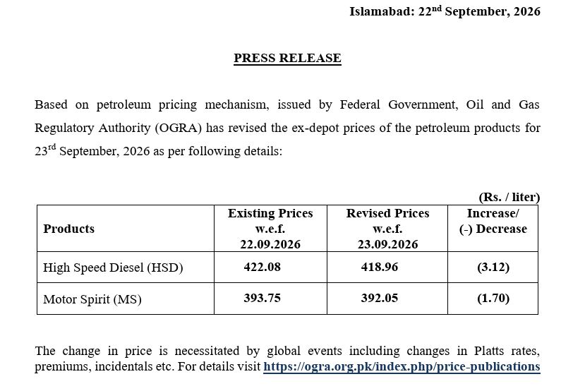 OGRA slashes petrol price by Rs 1.70 per liter