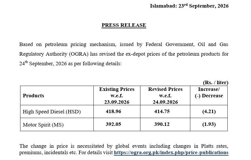 OGRA announces decrease in petroleum prices effective September 24