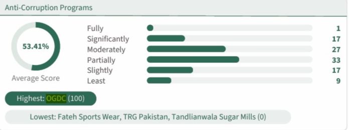 DNA 23-14 OGDC ranks first among top 104 listed companies in transparency international Pakistan's 2026 assessment